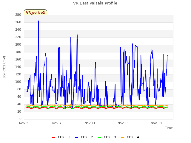 Explore the graph:VR East Vaisala Profile in a new window