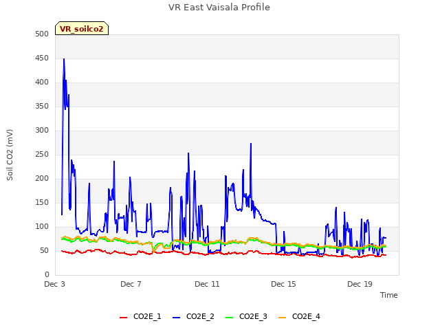 Explore the graph:VR East Vaisala Profile in a new window