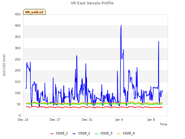 Explore the graph:VR East Vaisala Profile in a new window