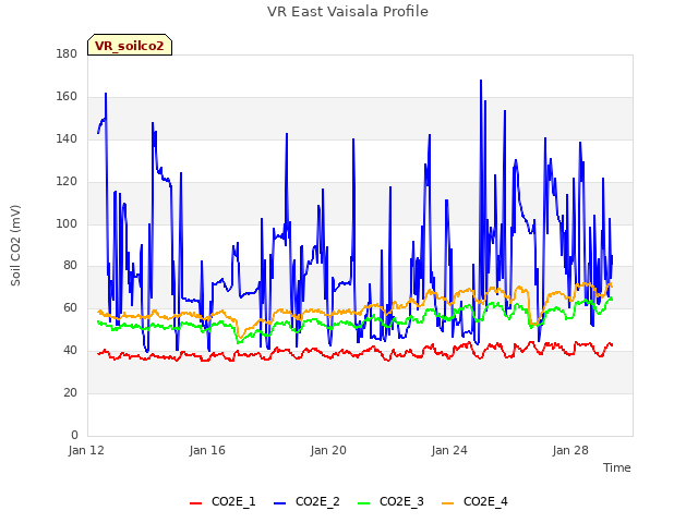 Explore the graph:VR East Vaisala Profile in a new window