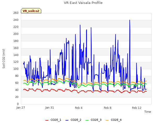 Explore the graph:VR East Vaisala Profile in a new window