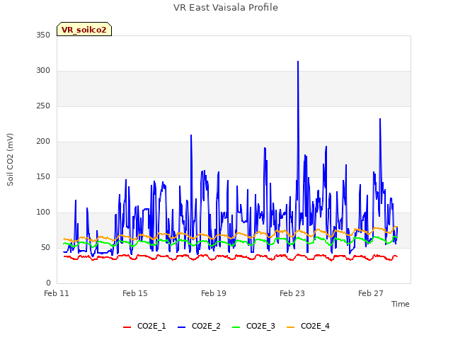 Explore the graph:VR East Vaisala Profile in a new window