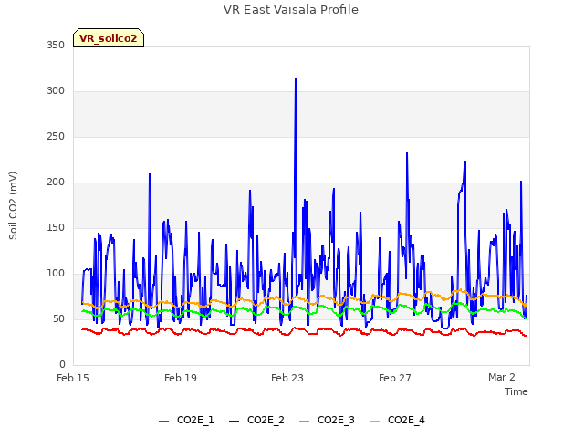 Explore the graph:VR East Vaisala Profile in a new window