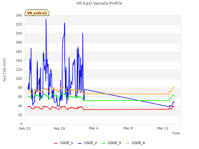 Explore the graph:VR East Vaisala Profile in a new window