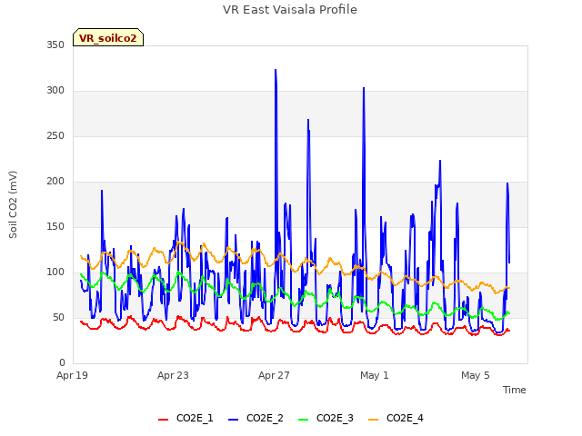 Explore the graph:VR East Vaisala Profile in a new window