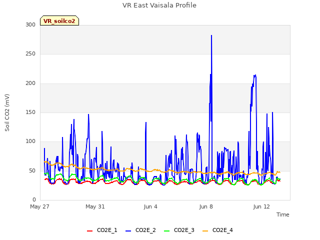 Explore the graph:VR East Vaisala Profile in a new window