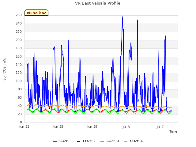 Explore the graph:VR East Vaisala Profile in a new window