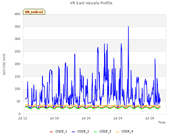 Explore the graph:VR East Vaisala Profile in a new window