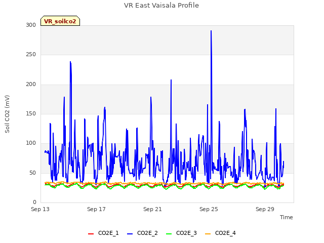 Explore the graph:VR East Vaisala Profile in a new window