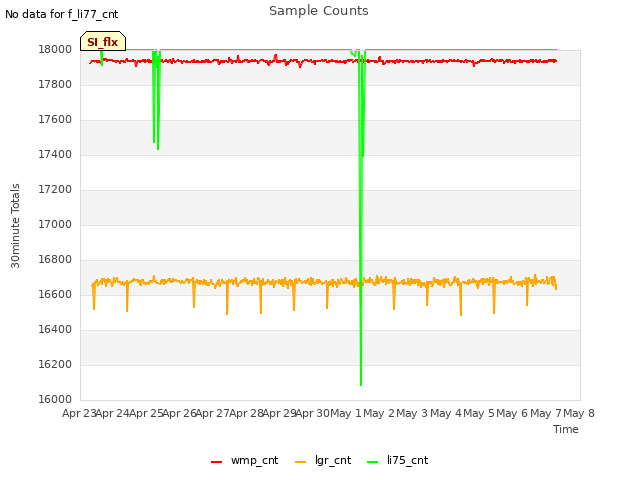 Graph showing Sample Counts