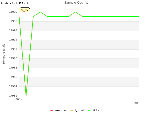 plot of Sample Counts