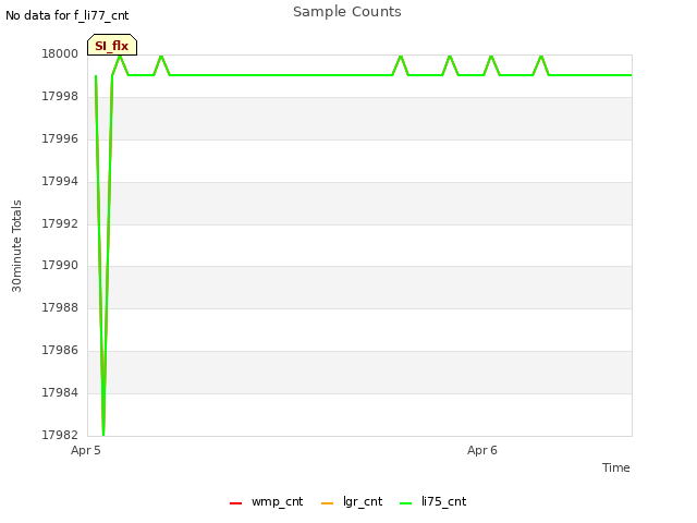 plot of Sample Counts