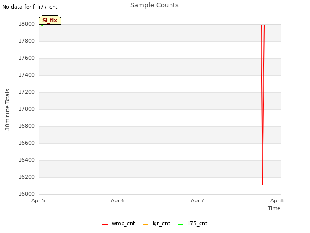 plot of Sample Counts