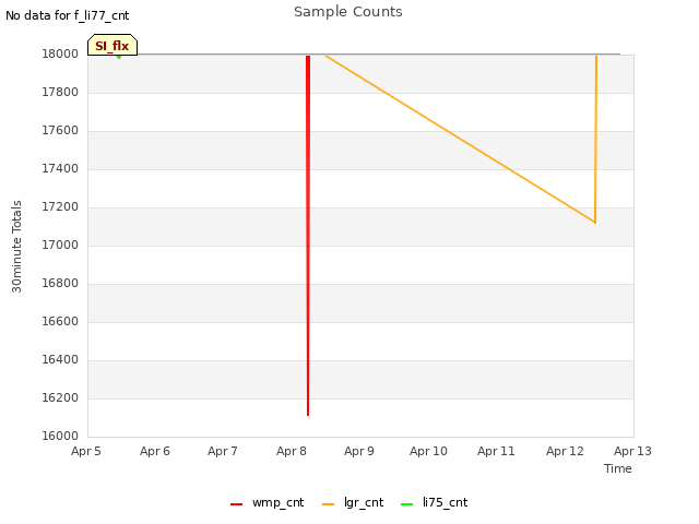 plot of Sample Counts