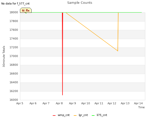 plot of Sample Counts