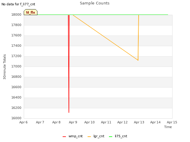 plot of Sample Counts