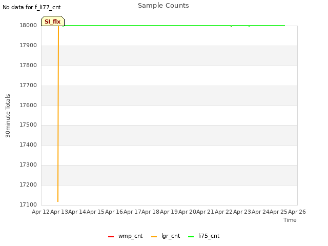 plot of Sample Counts