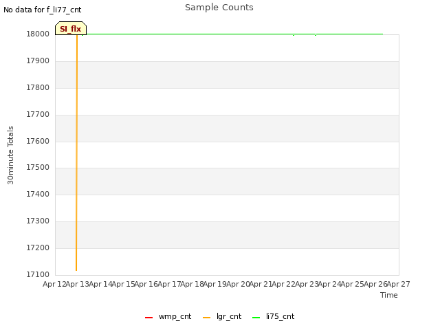 plot of Sample Counts