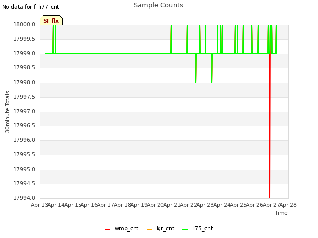 plot of Sample Counts