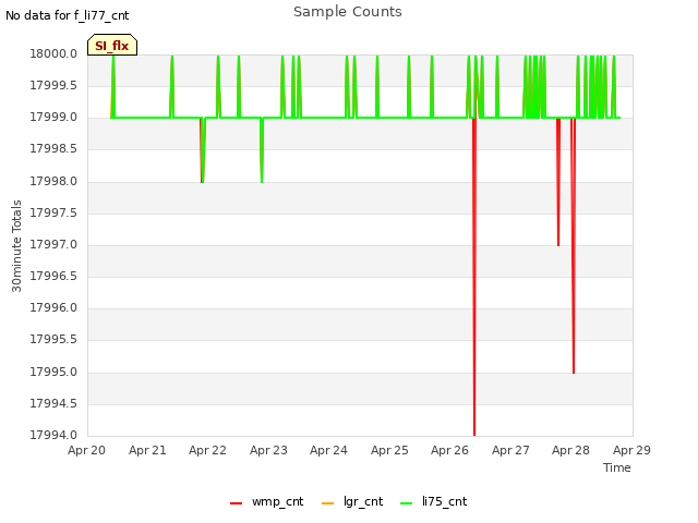 plot of Sample Counts