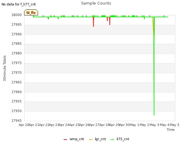 plot of Sample Counts