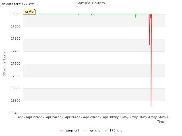 plot of Sample Counts