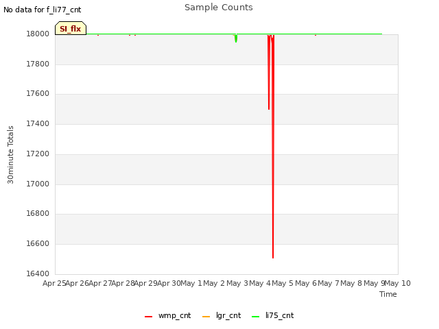 plot of Sample Counts