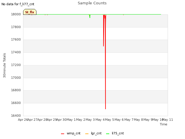 plot of Sample Counts