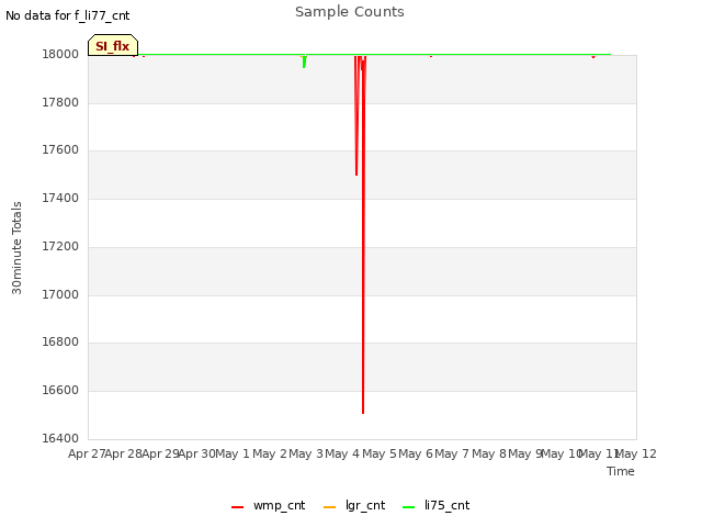 plot of Sample Counts