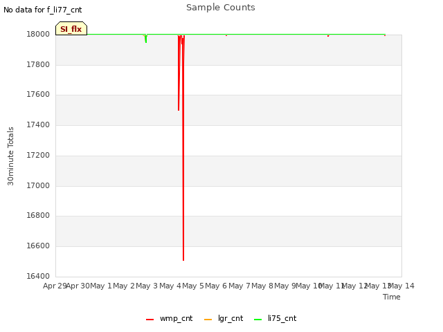 plot of Sample Counts