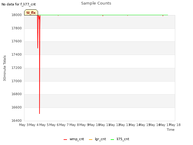 plot of Sample Counts