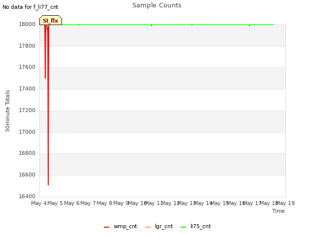 plot of Sample Counts