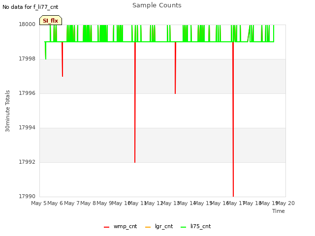 plot of Sample Counts