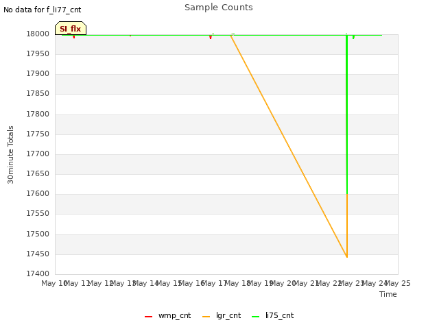 plot of Sample Counts