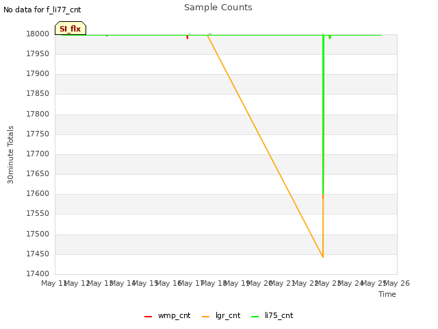 plot of Sample Counts