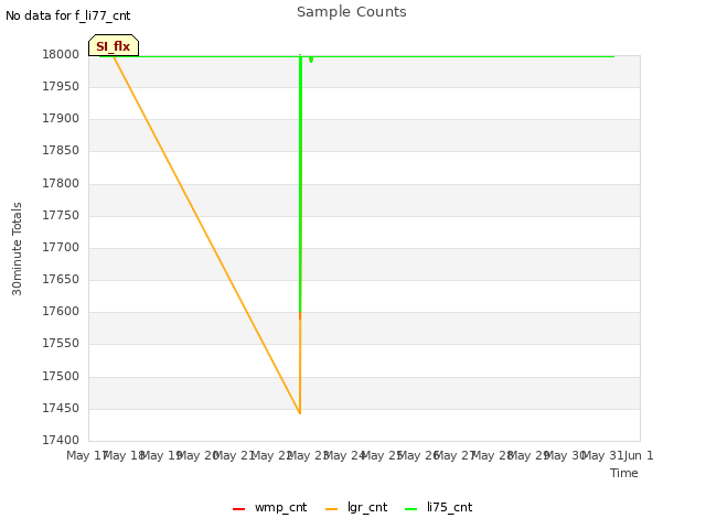 plot of Sample Counts