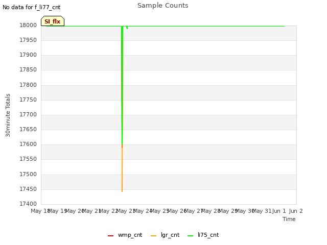 plot of Sample Counts