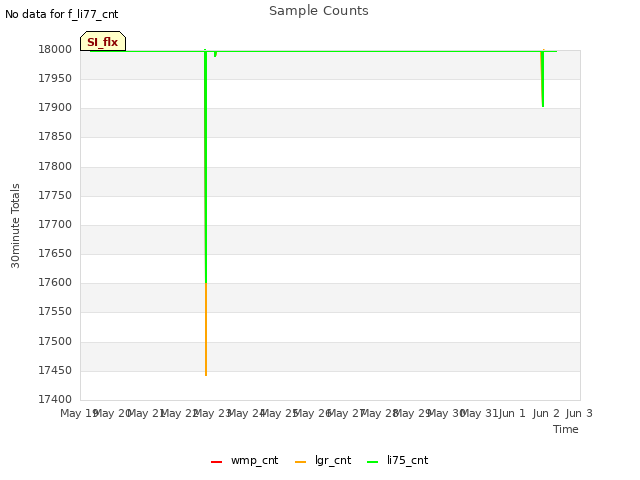 plot of Sample Counts