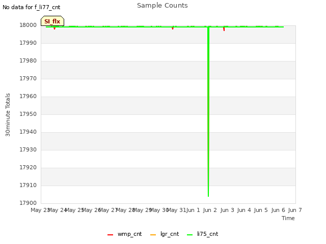 plot of Sample Counts