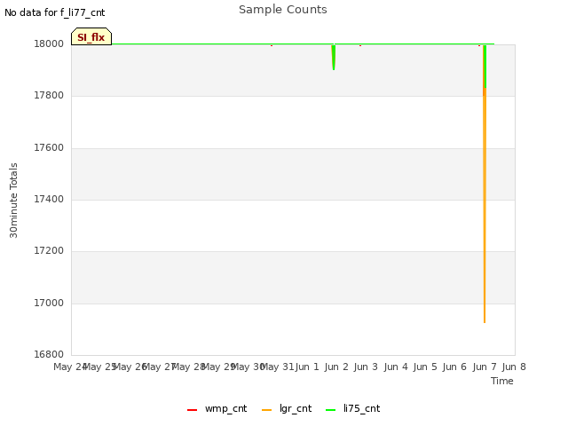 plot of Sample Counts