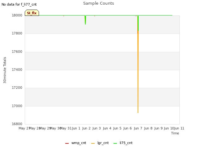 plot of Sample Counts