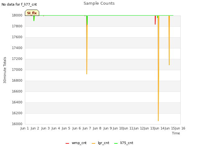 plot of Sample Counts