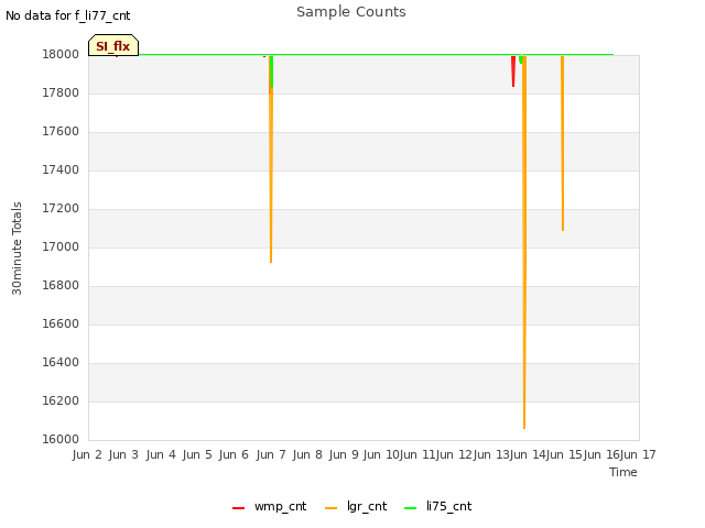 plot of Sample Counts