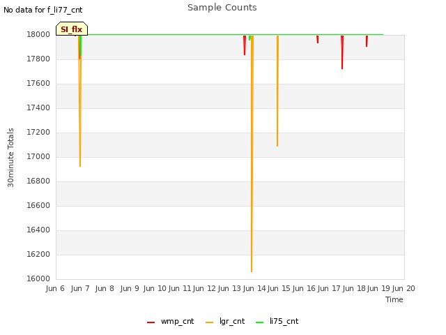 plot of Sample Counts