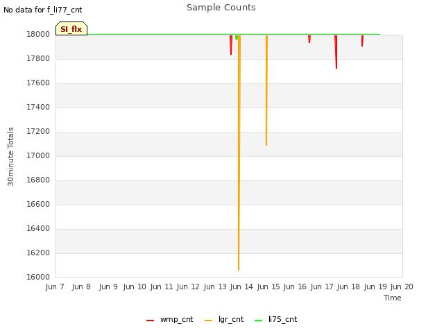 plot of Sample Counts