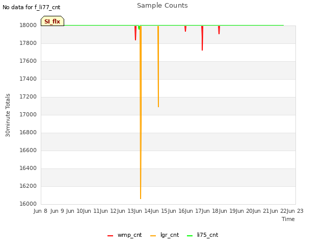 plot of Sample Counts