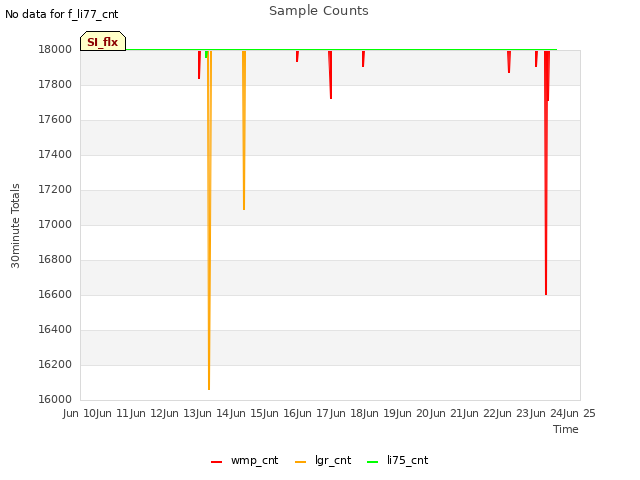 plot of Sample Counts