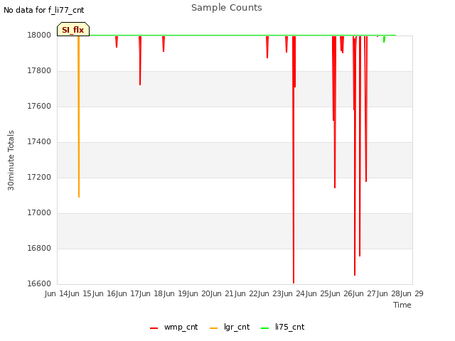 plot of Sample Counts