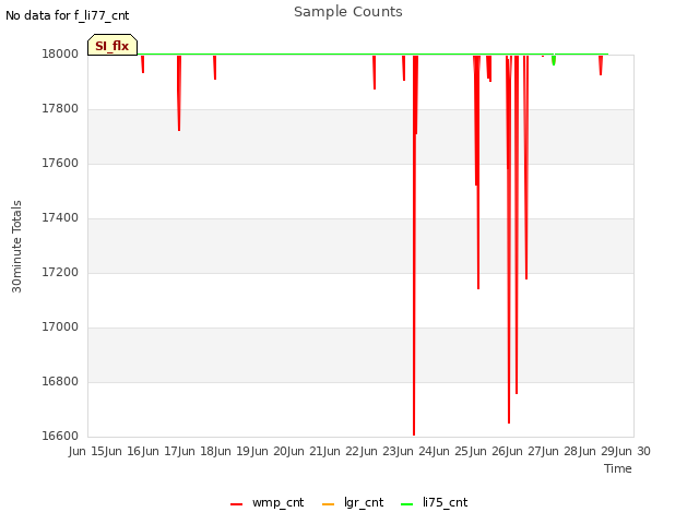 plot of Sample Counts