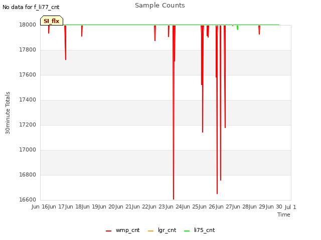 plot of Sample Counts